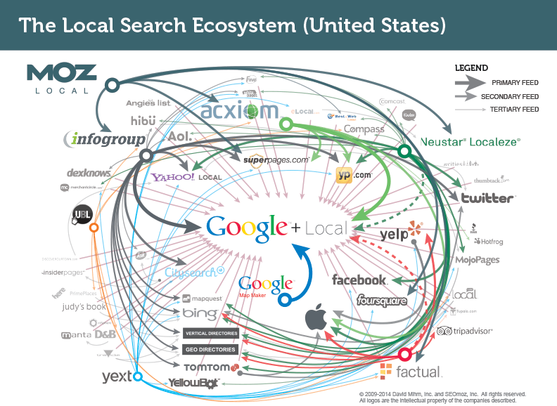 local_search_ecosystem_us